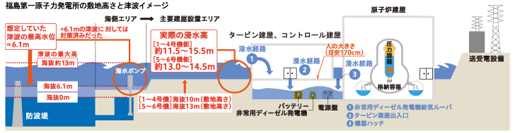 福島第一原子力発電所の敷地高さと津波イメージ