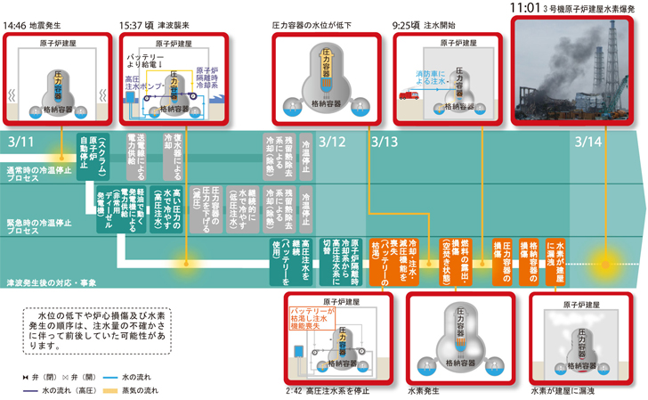 3号機の事故の経緯