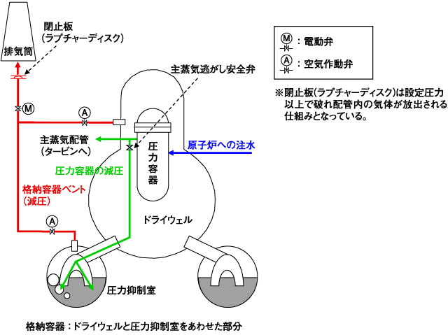 「ベント」と注水