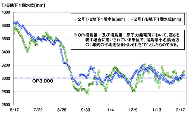 ２・３号機のタービン建屋地下水位の変動
