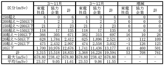 外部被ばく線量と内部被ばく線量の合算値の分布表