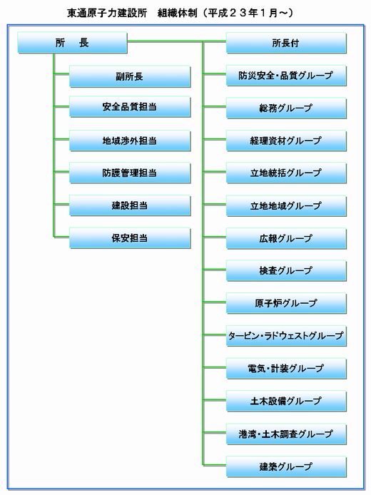組織体制図