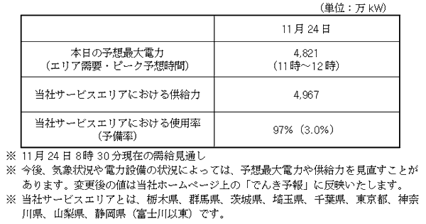 当社サービスエリアの電力需給見通し