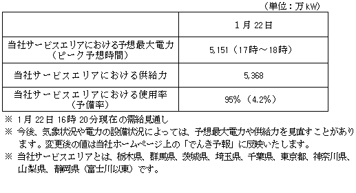 当社サービスエリアの電力需給見通し