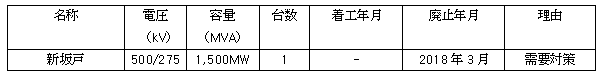 主要変電所の整備計画（追加分）
