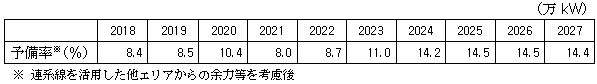 【当社サービスエリアにおける予備率の見通し（８月17時）】