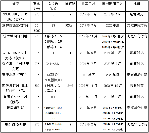 【主要送電線の整備計画】