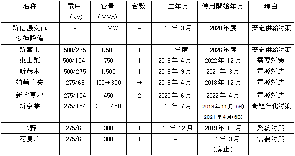 【主要変電所の整備計画】