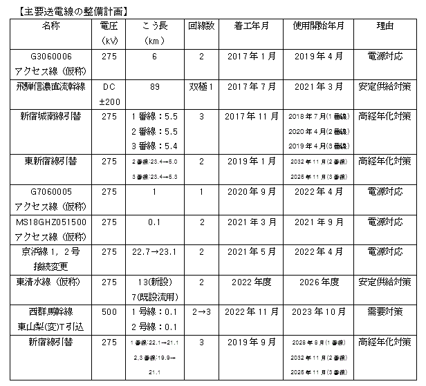 主要送電線の整備計画