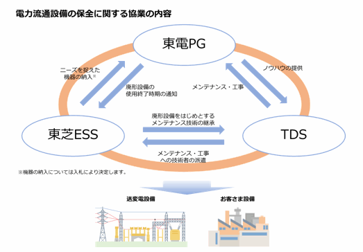 電力流通設備の保全に関する協業の内容