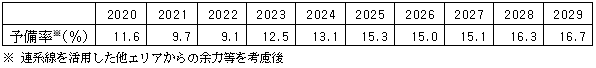 当社サービスエリアにおける予備率の見通し（8月15時）