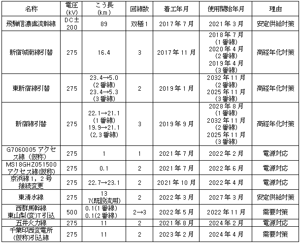 主要送電線の整備計画