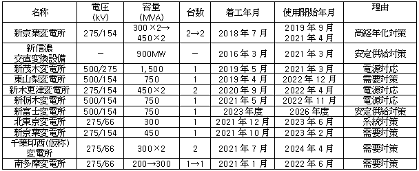 主要変電所の整備計画