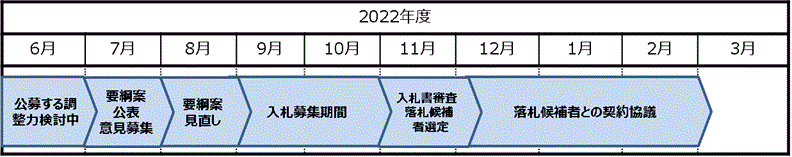 公募スケジュール