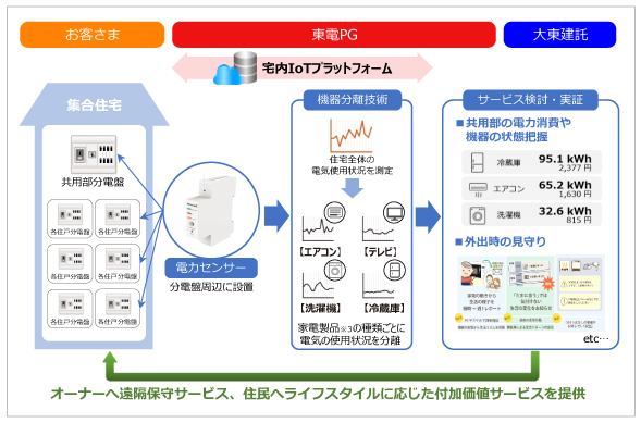 実証試験の概念図