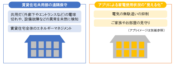 実証試験で検討・検証する新サービス