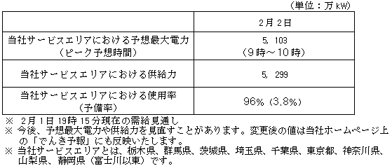 需給状況改善のための融通受電後の当社サービスエリアの電力需給見通し
