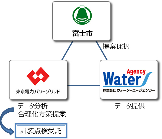 今回の検討体制