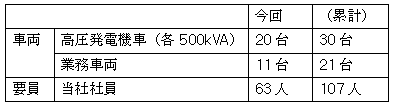 当社の応援派遣内容＜9月6日16時30分現在＞