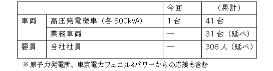 当社の応援派遣内容