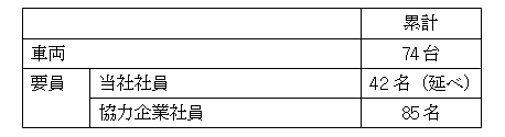 当社の応援派遣内容 ＜9月11日 16時現在＞