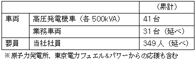 〇当社の応援派遣内容 ＜最終版＞