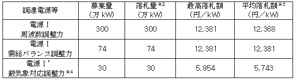 募集結果の概要