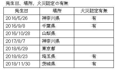 発生日、場所、火災認定の有無