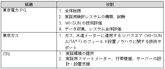実施体制