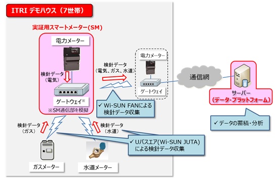 実証システムの構成
