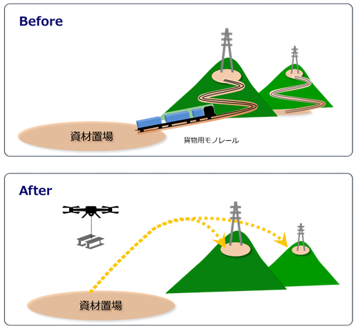 資材運搬のイメージ