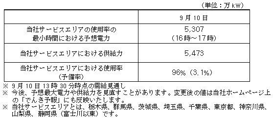 需給状況改善のための融通受電後の当社サービスエリアの電力需給見通し