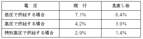 見直し後の損失率
