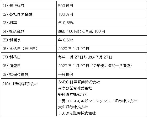 東京電力パワーグリッド株式会社第33回社債（一般担保付）