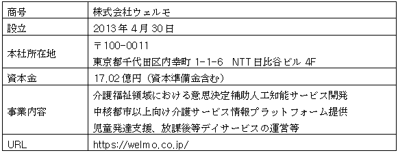 株式会社ウェルモの概要