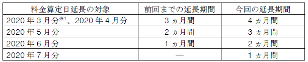 特別措置の内容（小売電気事業者さま）