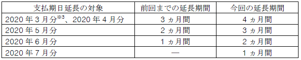 特別措置の内容（離島のお客さま）