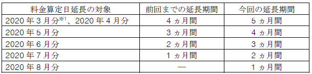 小売電気事業者さま　特別措置の内容