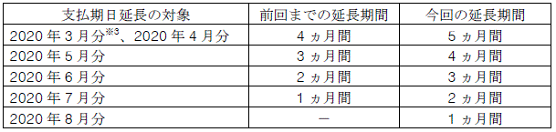 離島のお客さま　特別措置の内容