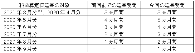 特別措置の内容（小売電気事業者さま）