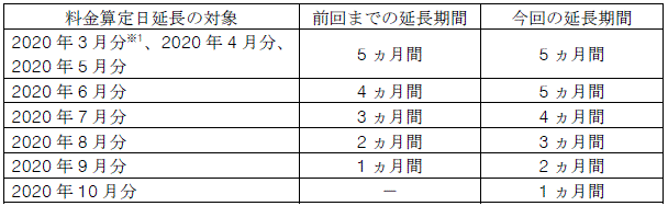小売電気事業者さま（託送料金）