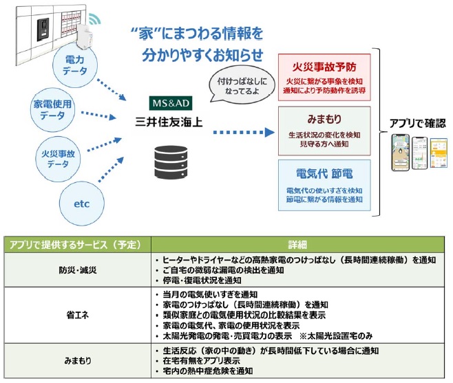 サービス開発イメージ