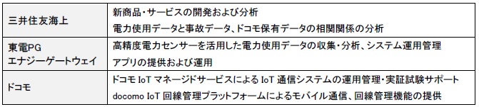 各社の役割