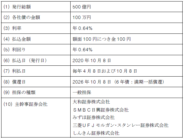 東京電力パワーグリッド株式会社第41回社債（一般担保付）