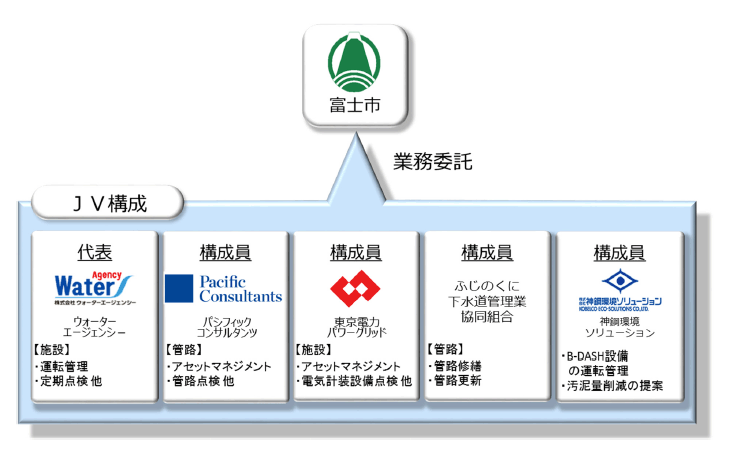 今回の共同企業体　体制