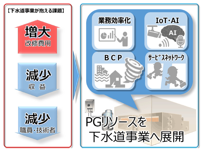 東京電力グループのリソース活用イメージ
