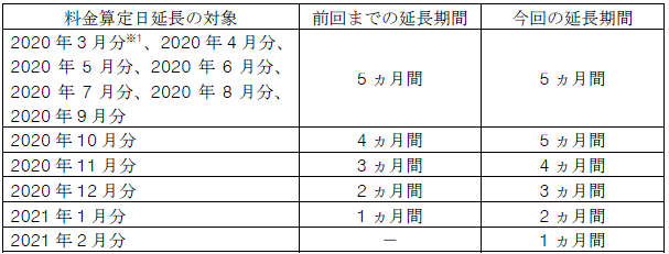 小売電気事業者さま（託送料金）