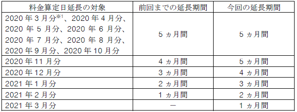 小売電気事業者さま（託送料金）