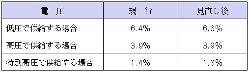 損失率の見直し