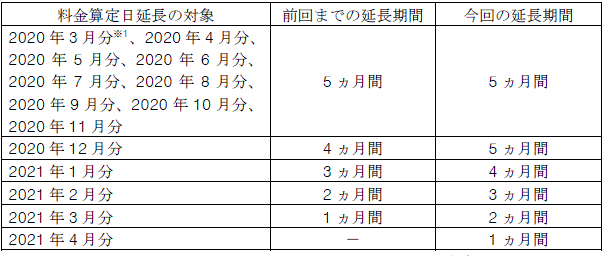 小売電気事業者さま（託送料金）